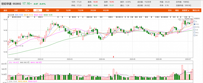 世纪华通和三七互娱同时打破了1000亿市值，成为a股两大游戏的领头羊